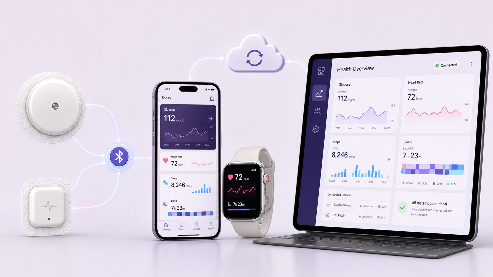 Connected health ecosystem linking sensors, a mobile app, a fitness watch, cloud synchronization, and a clinical portal.